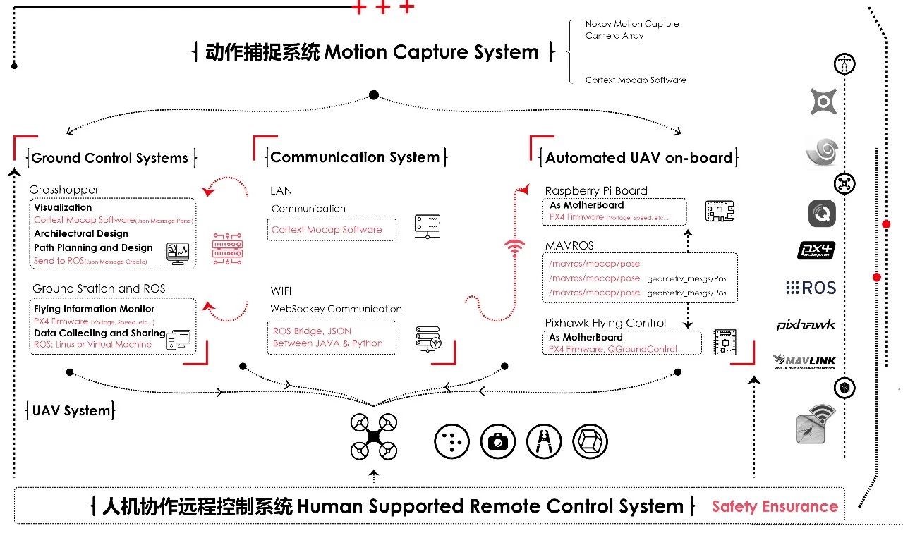 human supported remote control system with motion capture