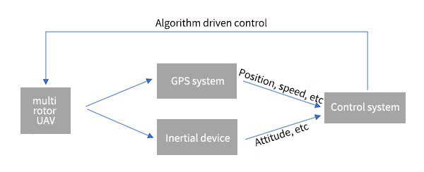 The test platform of conventional multi-rotor UAV control algorithm with mocap