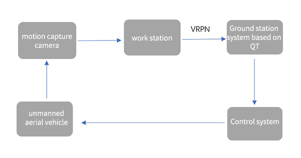 The experimental system process with motion capture