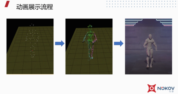 The technology obtains the data of moving objects with the help of motion capture system, and then synthesizes the captured data into the final 3D animation by using motion fusion model.