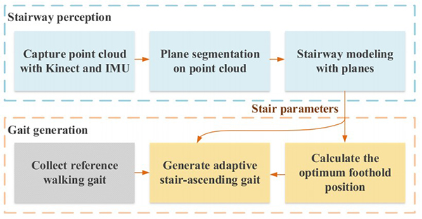 Lower limb exoskeleton climbing stairs data transfer process with mocap