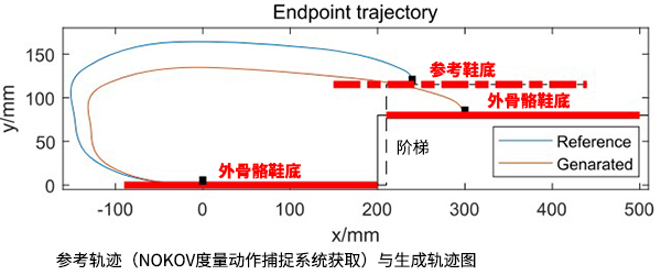 Reference trajectory and generated trajectory map of lower limb exoskeleton climbing stairs with motion capture