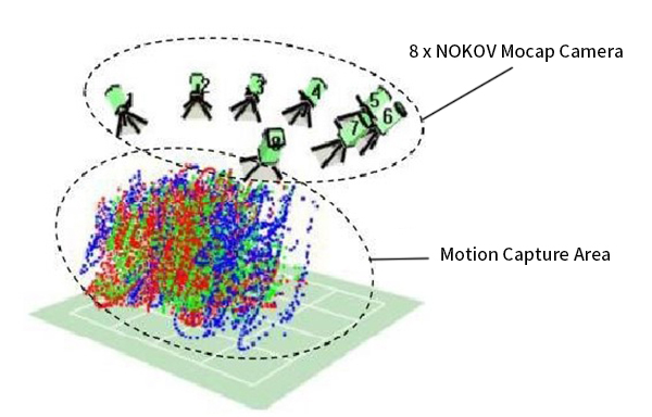 motion capture areas and motion capture lenses