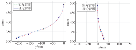 The corresponding curve of each segment is obtained through the data collected by the motion capture system.