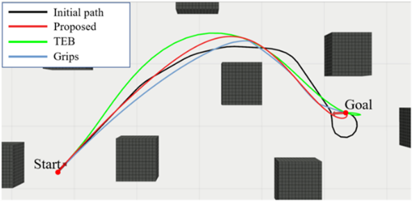 Trajectory of simulation with different experimental settings