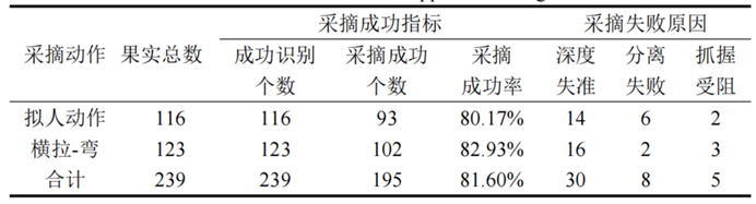 Figure 2. Picking motion capture process