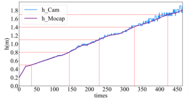 Relative height between the power line and the camera measured by the algorithm and the motion capture system