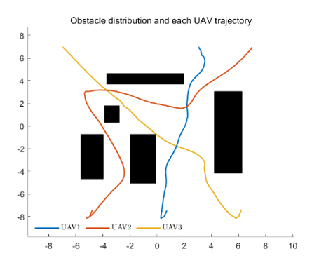 Real-time path results of indoor multi-UAV flight experiments