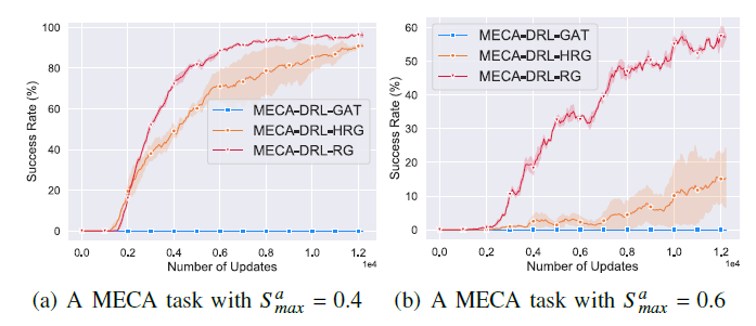 Training curves of MECA-DRL-RG