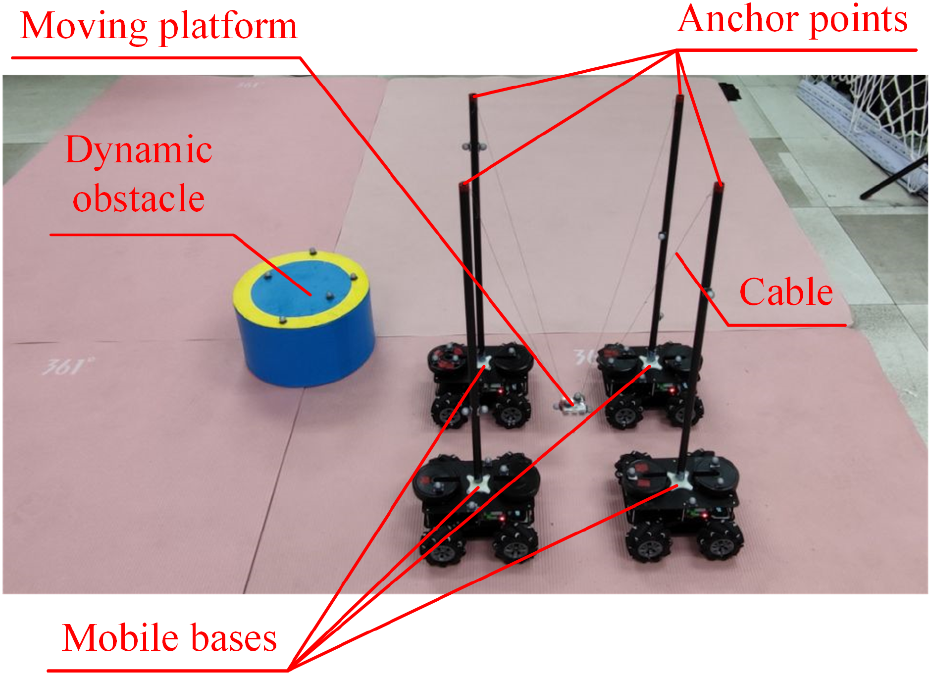 Figure 2: Rope traction parallel robot with 4 moving bases.