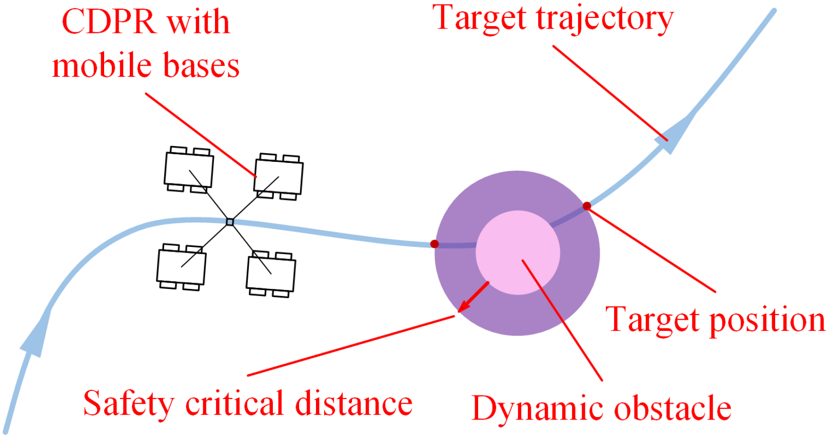 Figure 3: The CDPR may encounter dynamic obstacles while planning its trajectory.