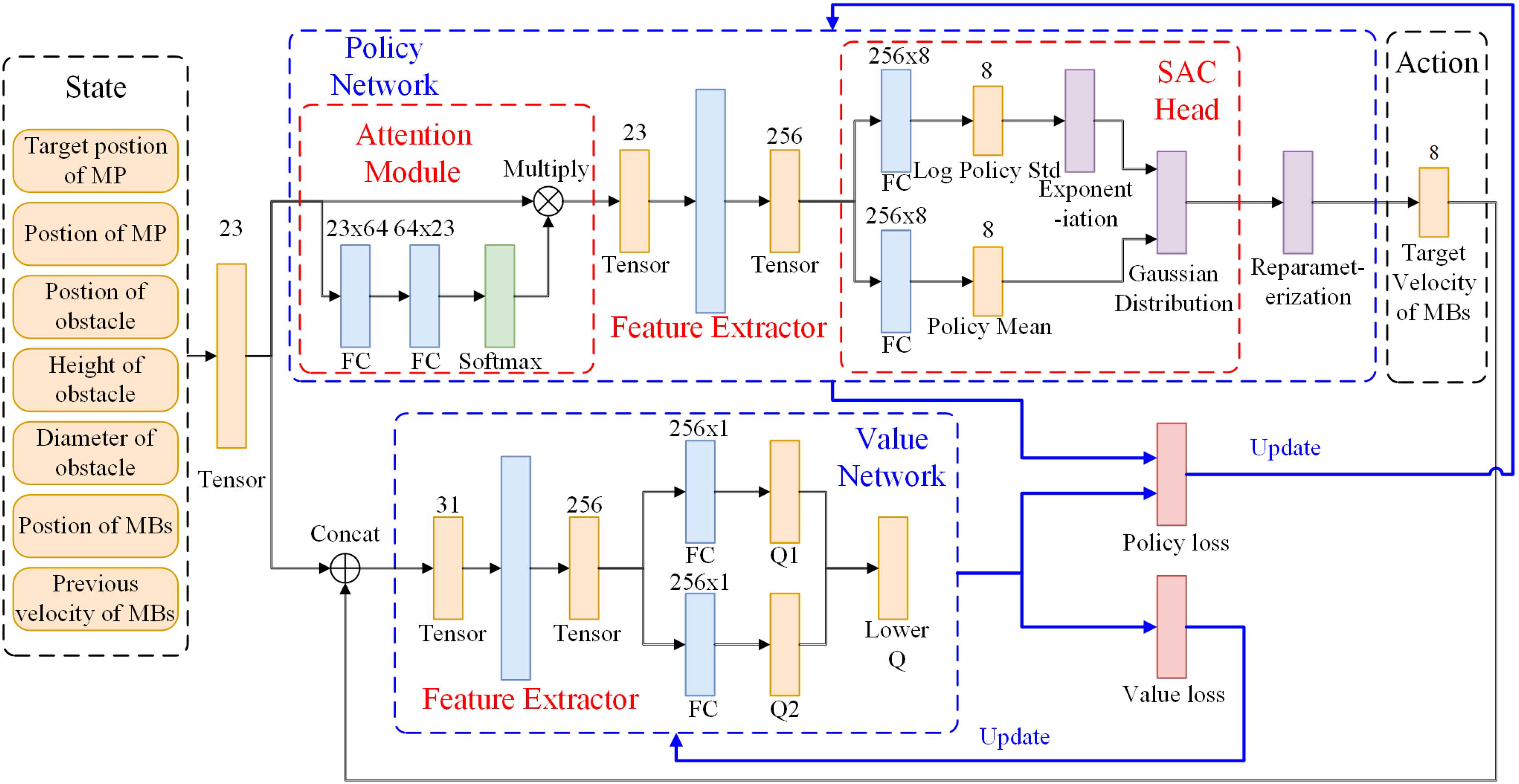 Figure 4: Obstacle avoidance controller based on SAC algorithm.