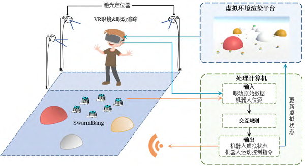 The overall scheme of the human-swarm robots interaction system