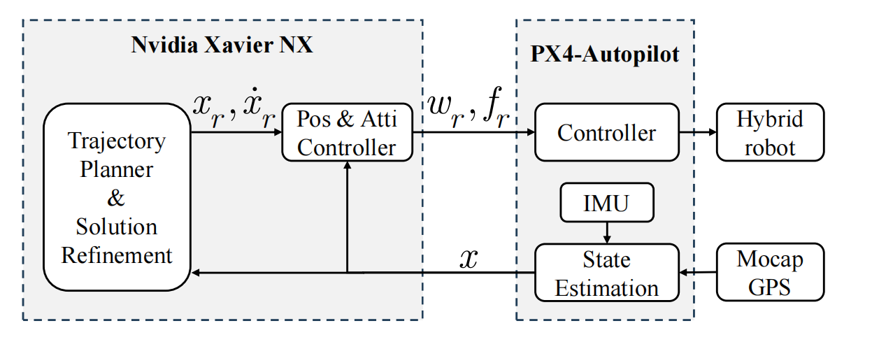 Структура системы гибридного робота