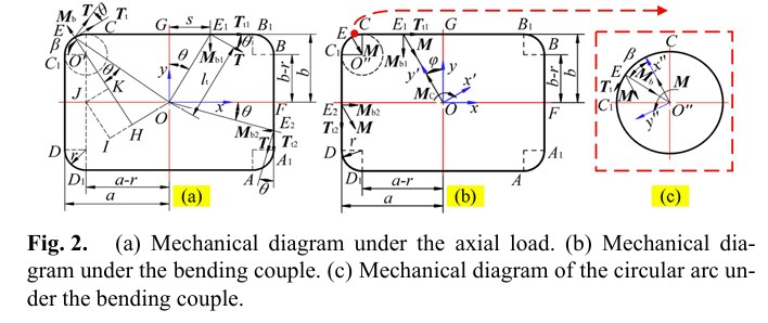  Mechanical Modeling of the Prismatic Spring Backbone