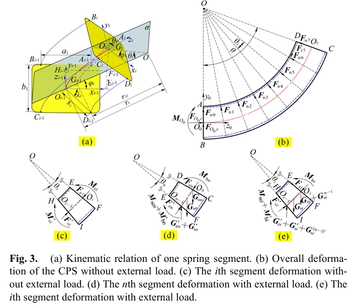 Discrete Modeling of Spring Backbone Deformation