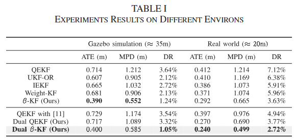 Table 1:Experiments results on different environments