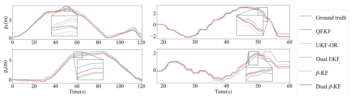 Figure 4:Position estimation results for different algorithms in the simulation (left) and the real-world experiment (right). For clarity, this article only shows the curves for the proposed algorithms and the two baseline filters. It can be observed that the proposed algorithms’ estimated trajectory is closer to the true trajectory.