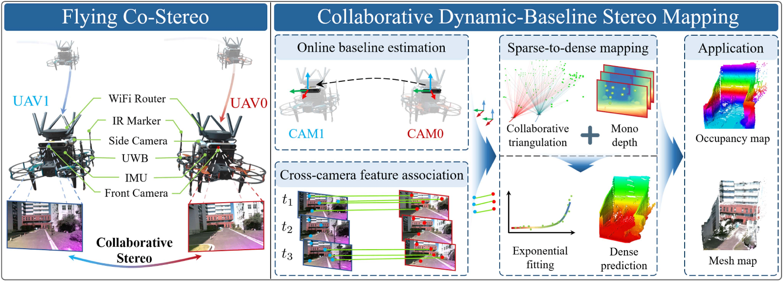 System architecture of Flying Co-Stereo within our proposed CDBSM framework