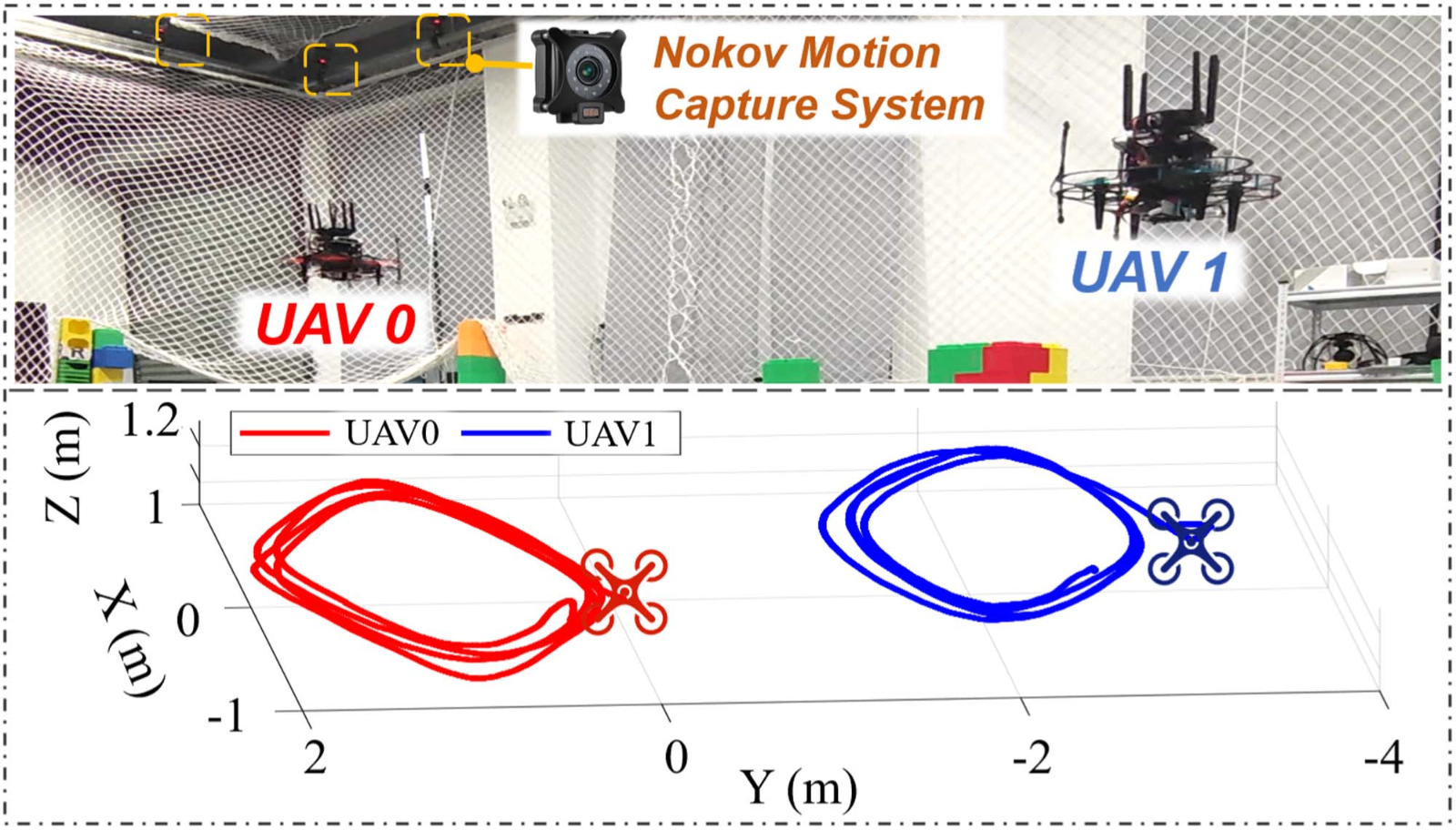Experiments for relative pose estimation of Flying Co-Stereo under NOKOV motion capture system