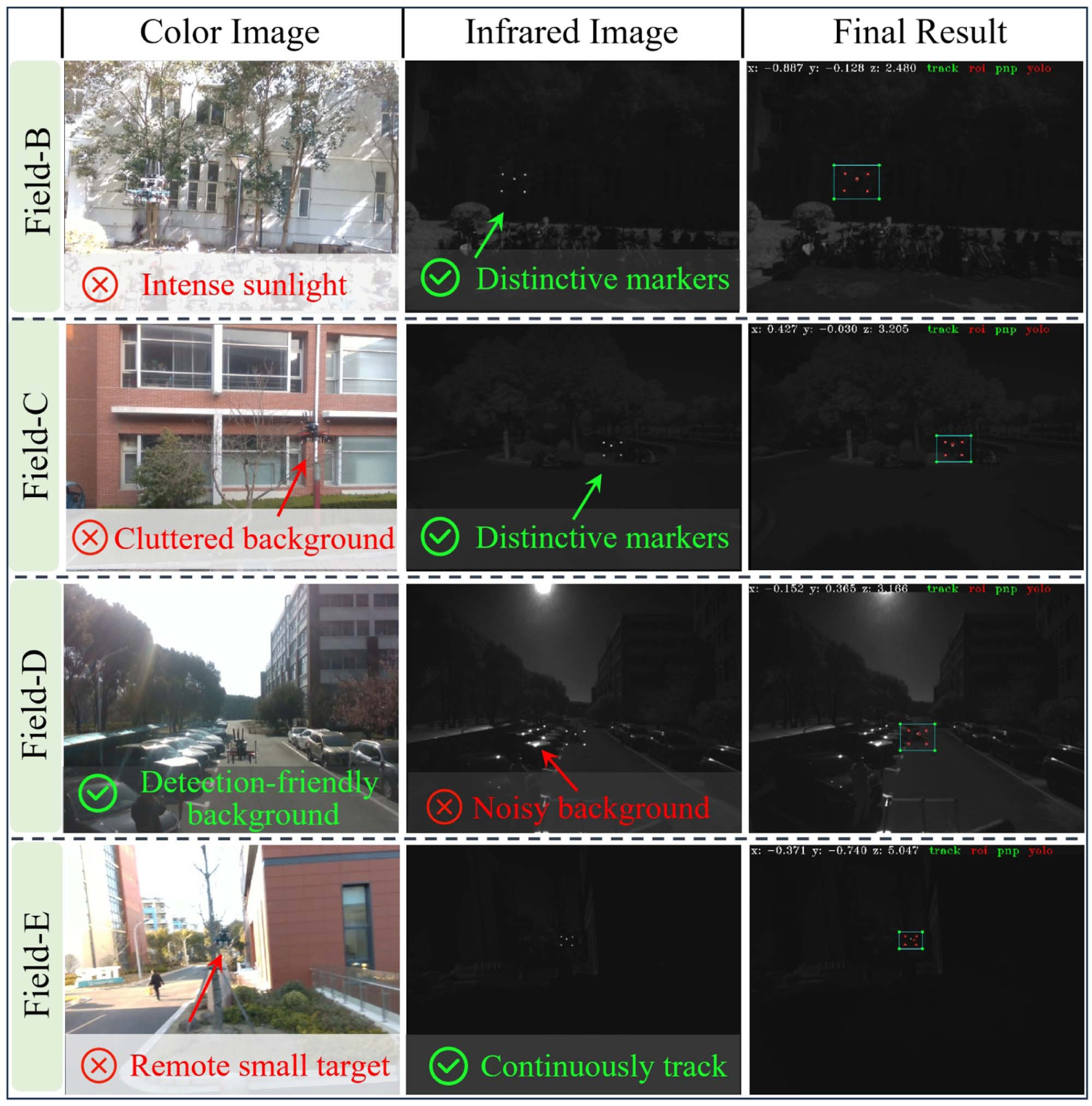 Experiments of DS-MVDT with challenges from intense sunlight, cluttered background, light noises, and remote observation.