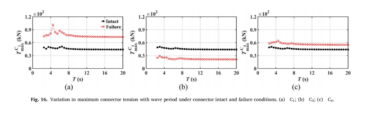Motion amplitudes of the modules under connector failure and intact