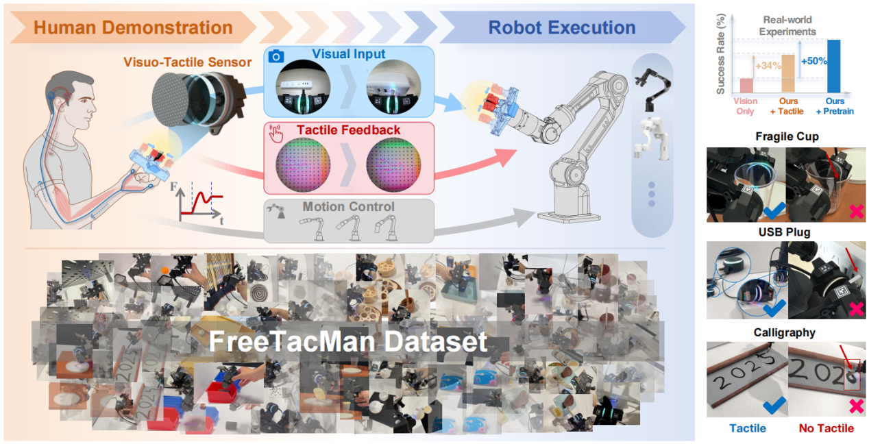 FreeTacMan links human demonstration, visual-tactile sensing, and robot execution.