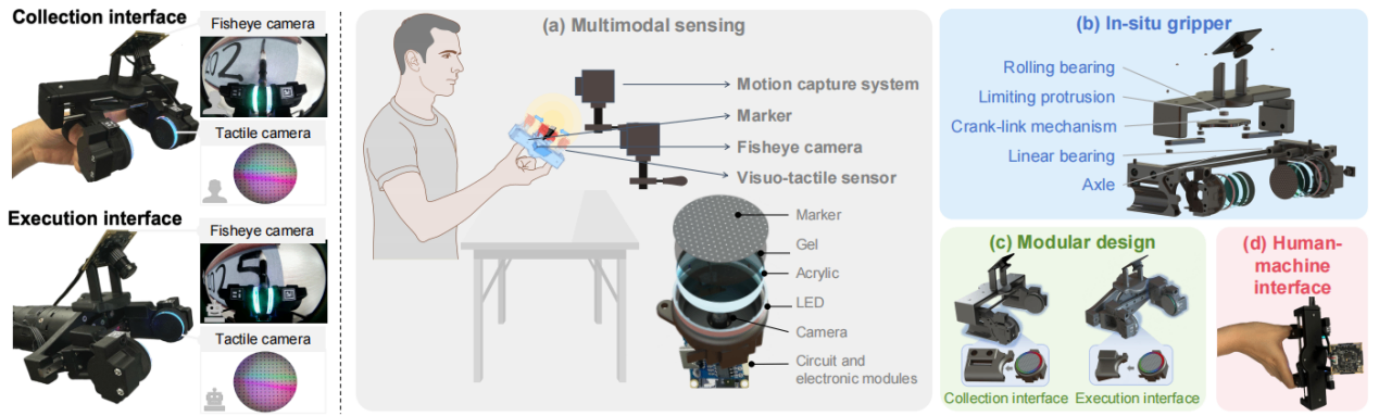FreeTacMan collection and execution interfaces with visual-tactile sensing and marker-based pose tracking.
