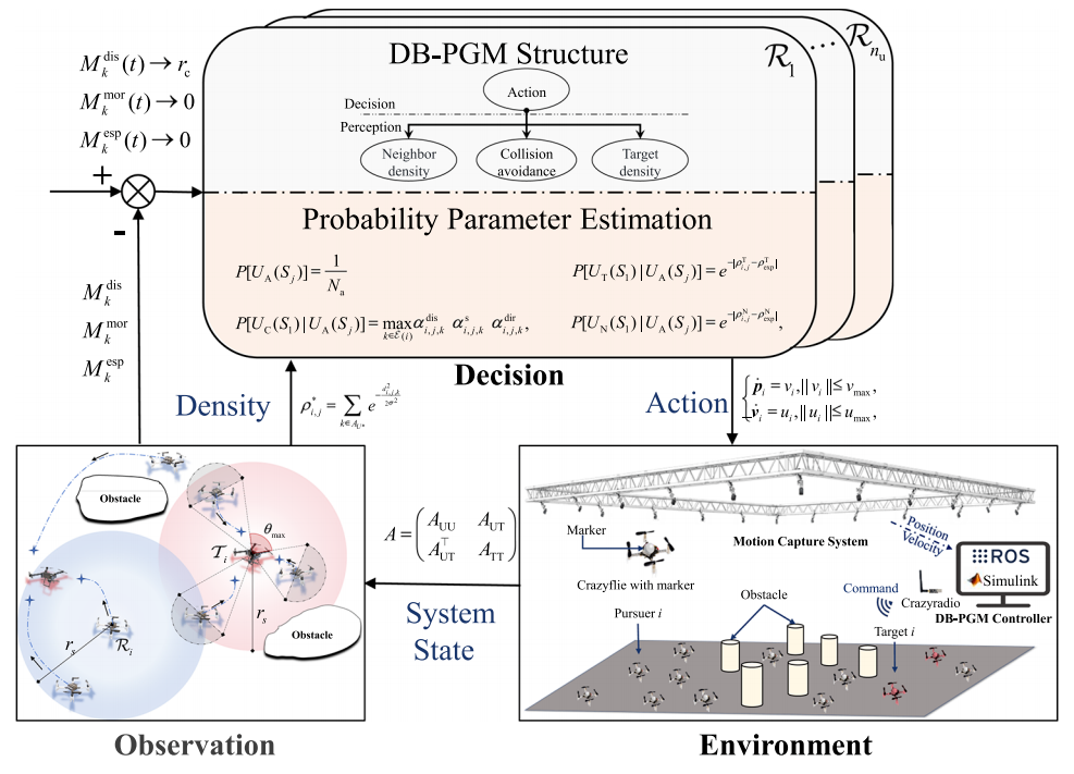 Figure 1. DB-PGM perception-decision loop and the motion-capture-supported experimental architecture