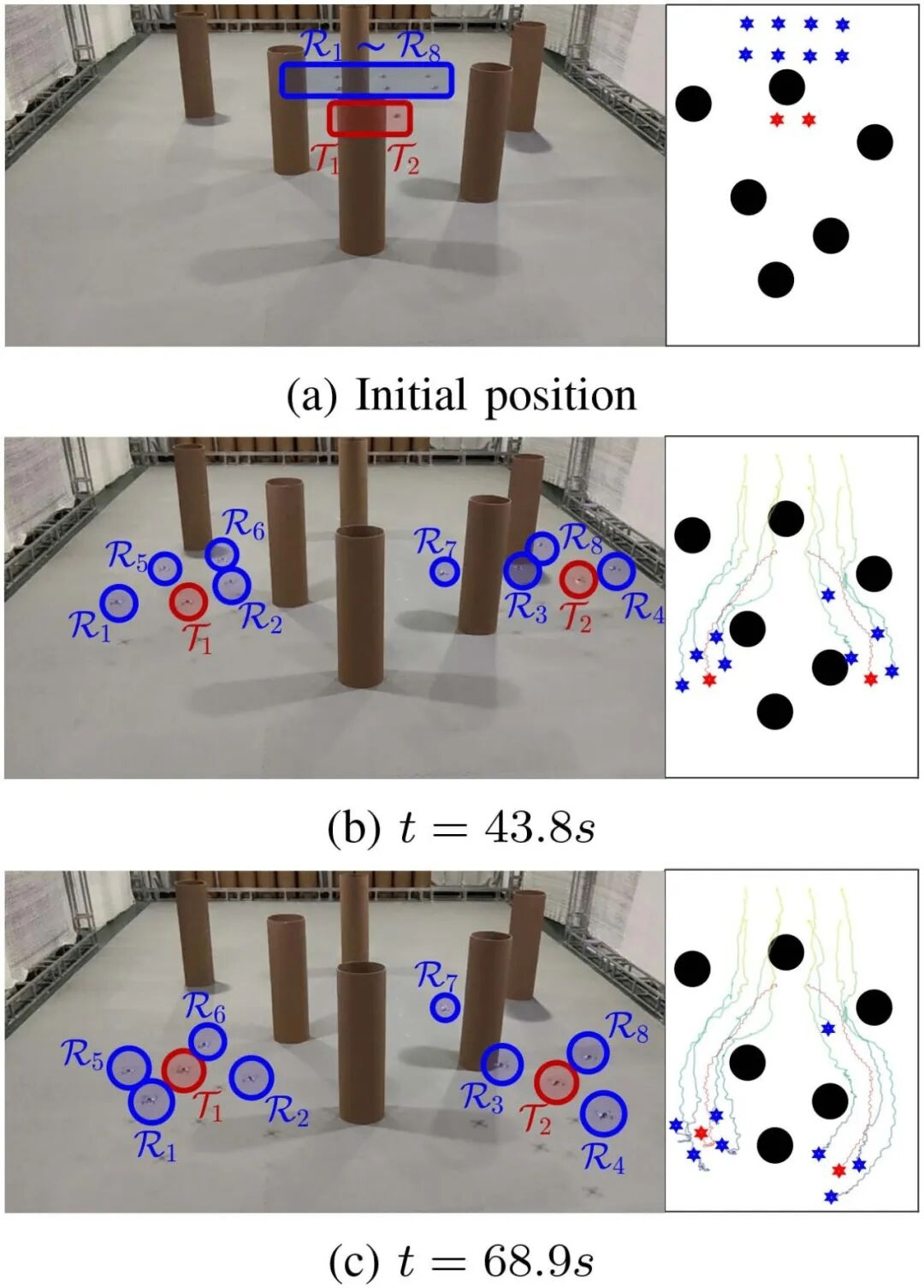 Figure 2. Physical experiment snapshots: initial state, R7 malfunction at 43.8 s, and successful two-target encirclement at 68.9 s.