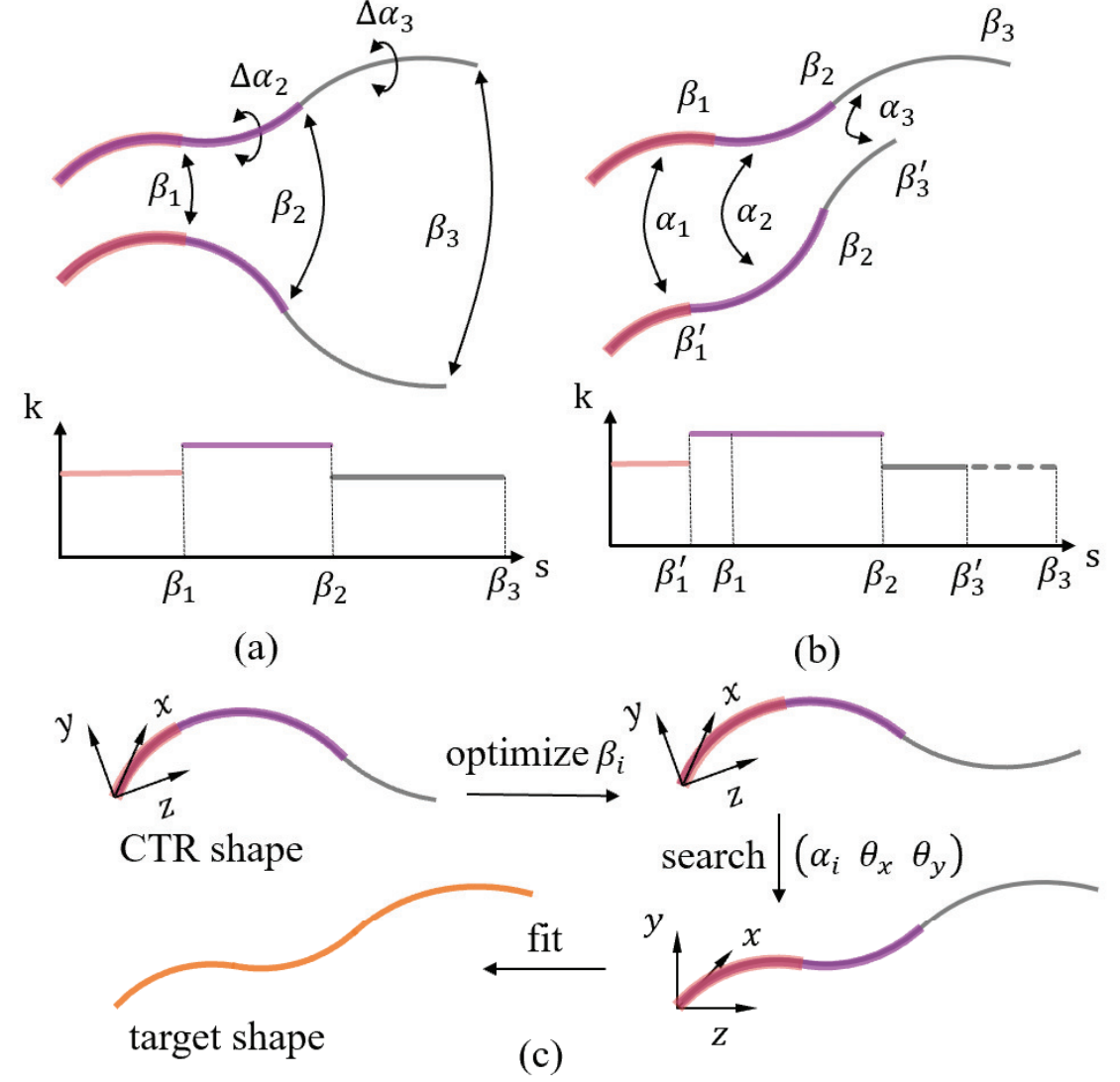 2.Curvature-domain optimization strategy for continuous steering of a concentric tube robot