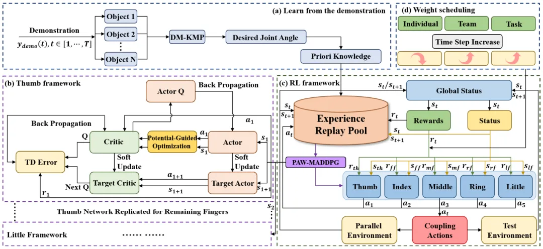 Framework of humanoid five-digit robotic grasping using human demonstration, DM-KMP, and multi-agent reinforcement learning