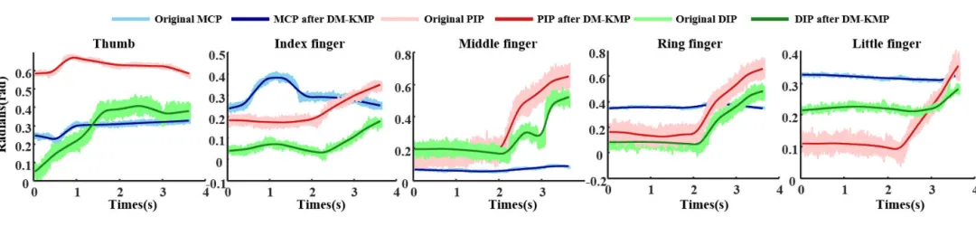 Five-digit joint angle trajectories during foam brick grasping after DM-KMP processing