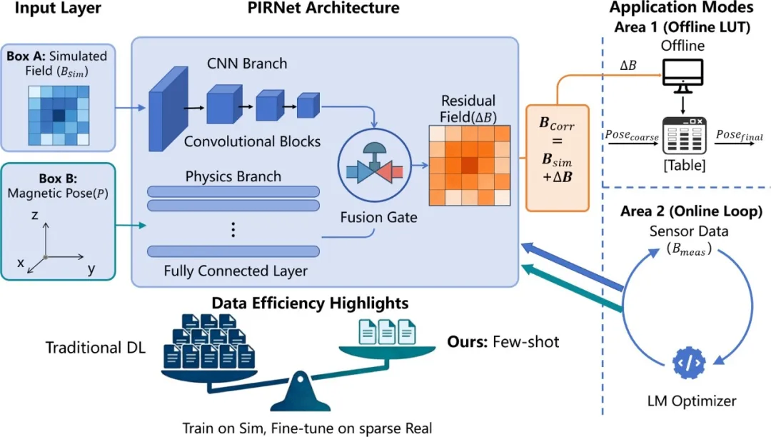 PIRNet architecture for real-time 5-DoF magnetic localization in capsule endoscopy