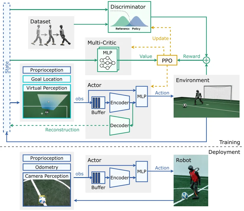 Reinforcement learning framework for humanoid robot soccer: an encoder-decoder reconstructs state information from historical observations, combined with PPO and AMP for simulation training and real-robot deployment
