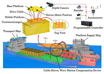 Offshore replenishment scenario